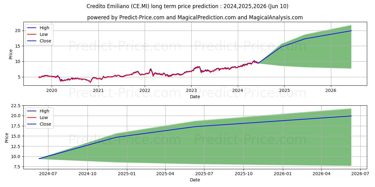 CREDEM stock long term price prediction: 2024,2025,2026|CE.MI: 16.004
