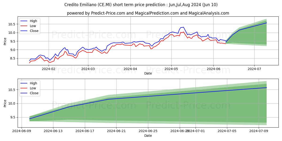 CREDEM stock short term price prediction: May,Jun,Jul 2024|CE.MI: 16.00