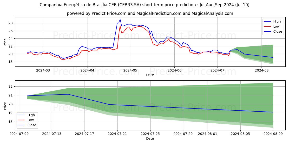 CEB         ON stock short term price prediction: Jul,Aug,Sep 2024|CEBR3.SA: 42.82