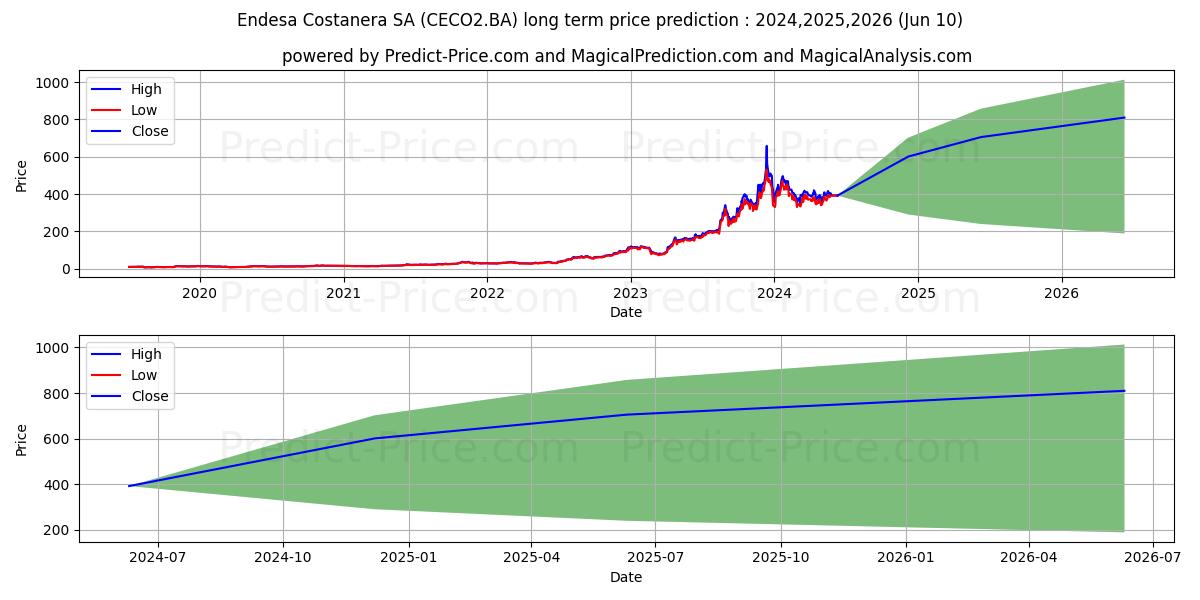 ENEL GENERACION stock long term price prediction: 2024,2025,2026|CECO2.BA: 627.4081