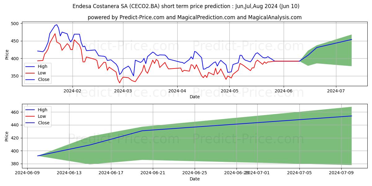 ENEL GENERACION stock short term price prediction: May,Jun,Jul 2024|CECO2.BA: 627.4081182479858398437500000000000