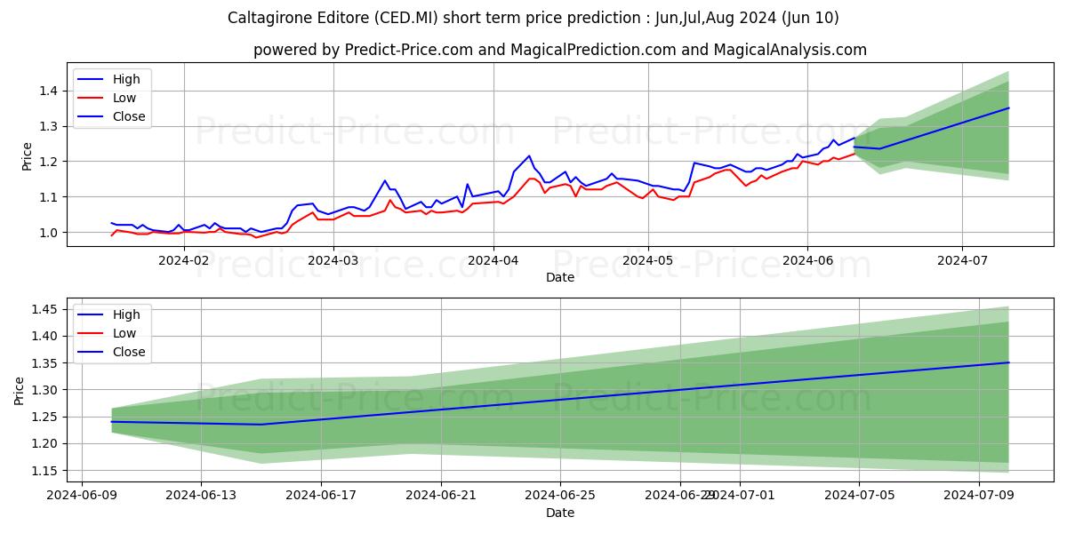 CALTAGIRONE EDIT stock short term price prediction: May,Jun,Jul 2024|CED.MI: 1.72