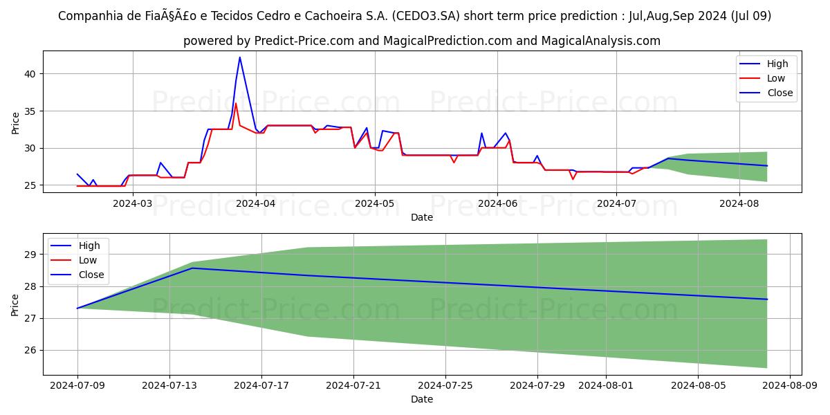 CEDRO       ON      N1 stock short term price prediction: Jul,Aug,Sep 2024|CEDO3.SA: 48.43