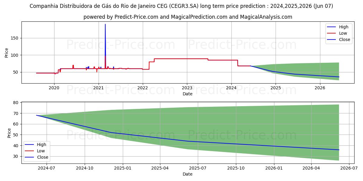 CEG         ON stock long term price prediction: 2024,2025,2026|CEGR3.SA: 71.899