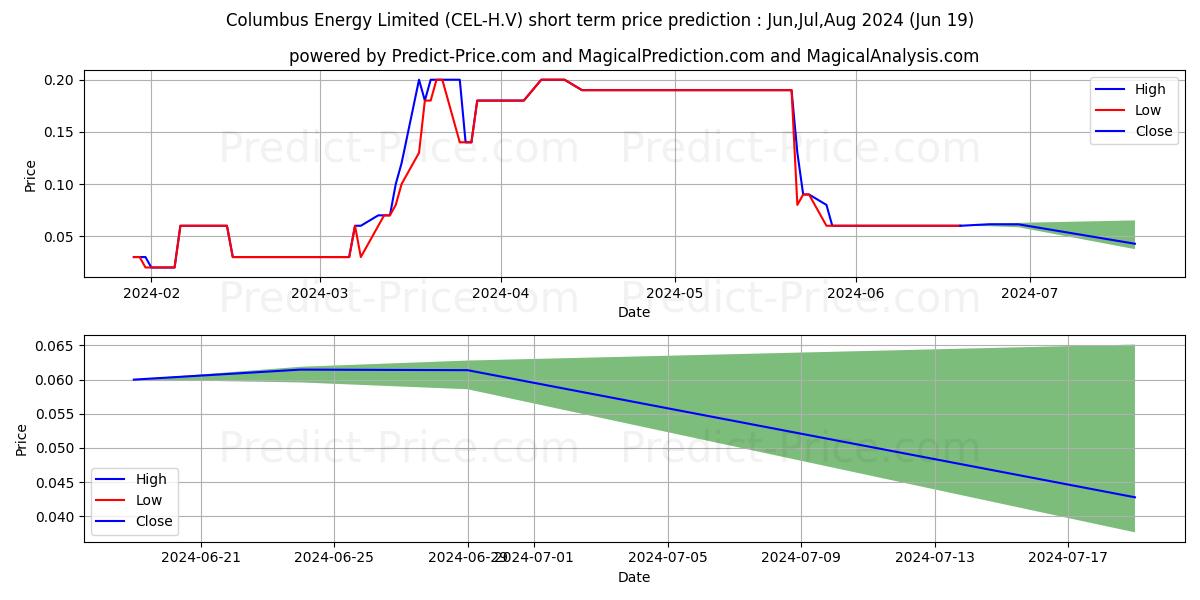 COLUMBUS ENERGY LIMITED stock short term price prediction: Jul,Aug,Sep 2024|CEL-H.V: 0.26
