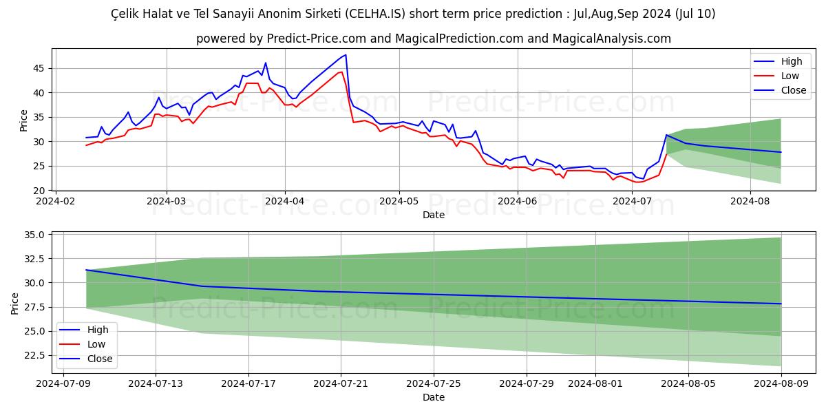 CELIK HALAT stock short term price prediction: Jul,Aug,Sep 2024|CELHA.IS: 48.78