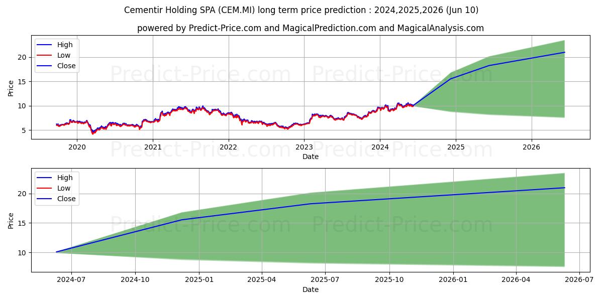 CEMENTIR HOLDING stock long term price prediction: 2024,2025,2026|CEM.MI: 16.3577
