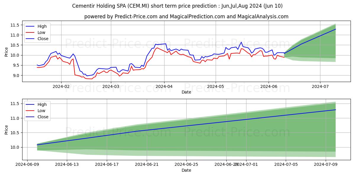 CEMENTIR HOLDING stock short term price prediction: May,Jun,Jul 2024|CEM.MI: 16.36