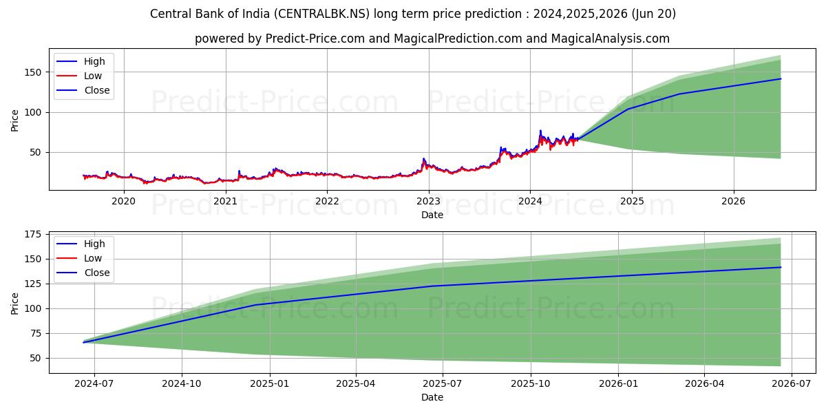 CENTRAL BANK OF IN stock long term price prediction: 2024,2025,2026|CENTRALBK.NS: 130.0577