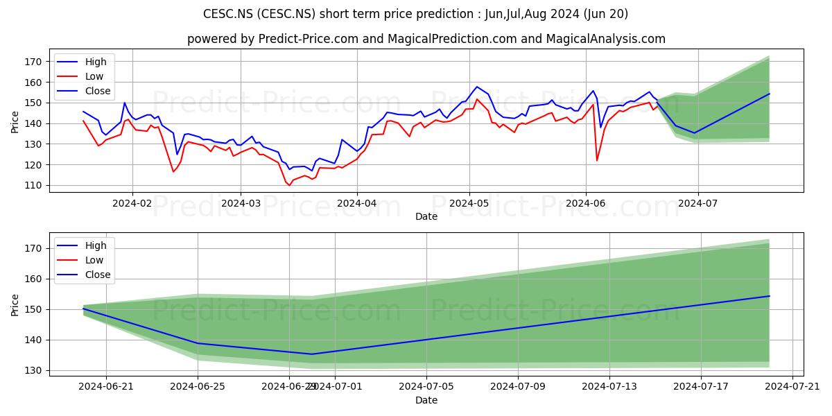 CESC stock short term price prediction: Jul,Aug,Sep 2024|CESC.NS: 272.9215015552821341771050356328487