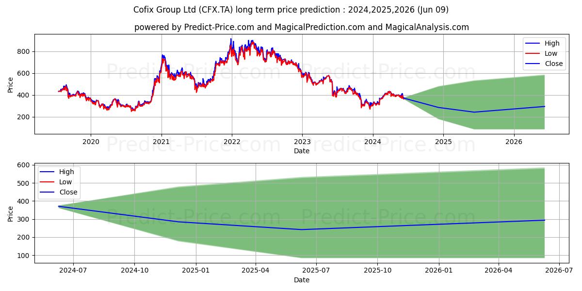 COFIX GROUP LTD stock long term price prediction: 2024,2025,2026|CFX.TA: 574.2438