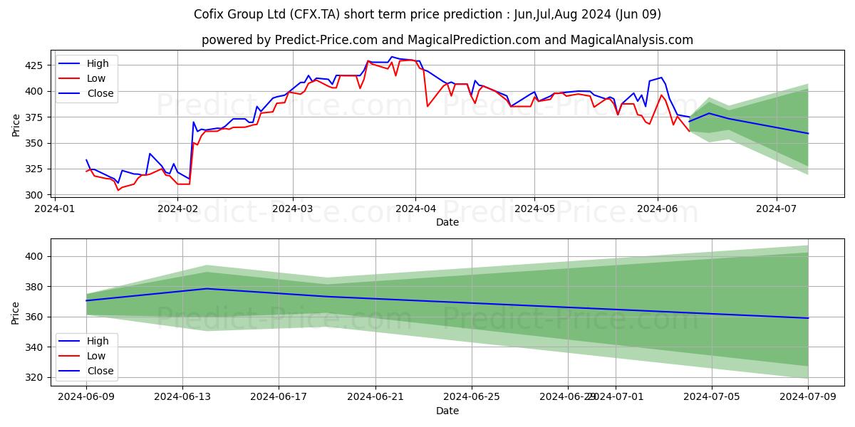 COFIX GROUP LTD stock short term price prediction: May,Jun,Jul 2024|CFX.TA: 574.24