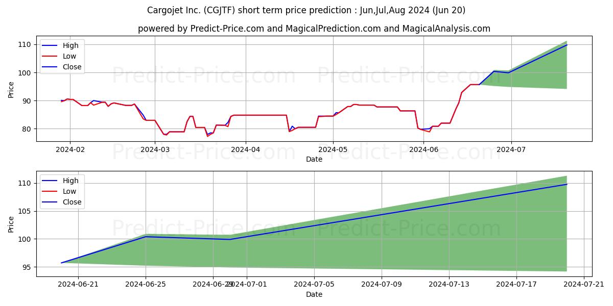 CARGOJET INC stock short term price prediction: Jul,Aug,Sep 2024|CGJTF: 134.70