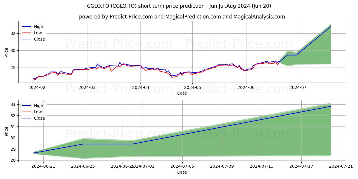 CIBC GLOBAL GROWTH ETF stock short term price prediction: Jul,Aug,Sep 2024|CGLO.TO: 42.89