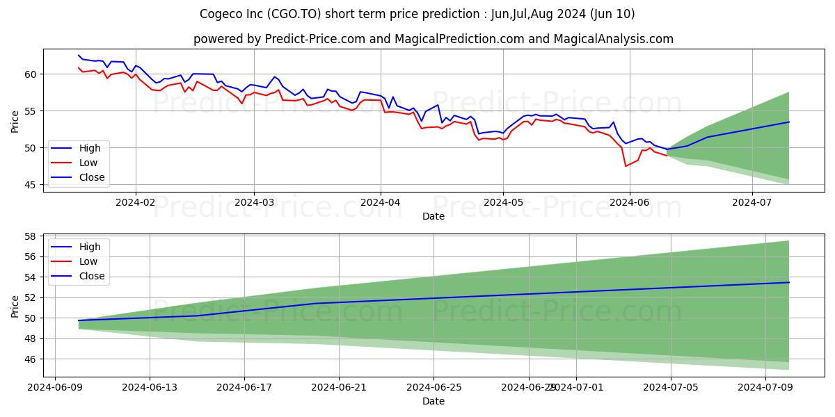 COGECO INC., SV stock short term price prediction: May,Jun,Jul 2024|CGO.TO: 75.39