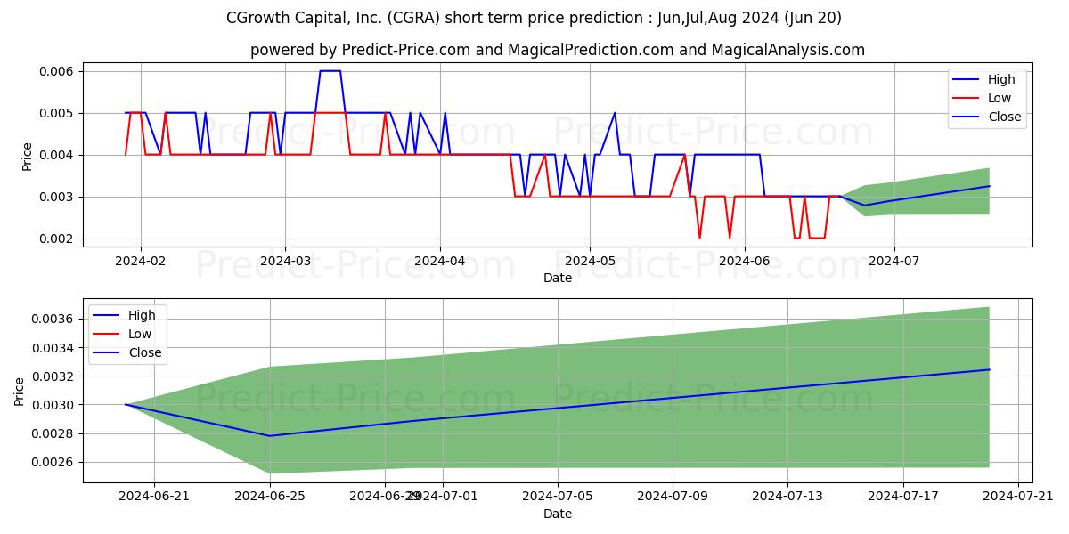 CGROWTH CAPITAL INC stock short term price prediction: Jul,Aug,Sep 2024|CGRA: 0.0060