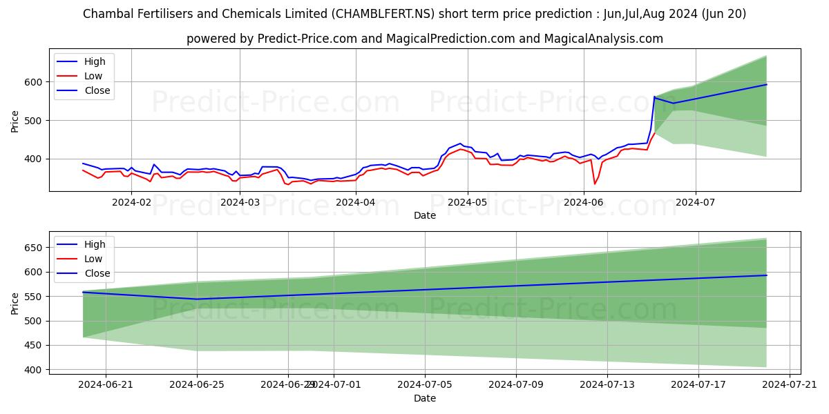 CHAMBAL FERTILISER stock short term price prediction: Jul,Aug,Sep 2024|CHAMBLFERT.NS: 762.86