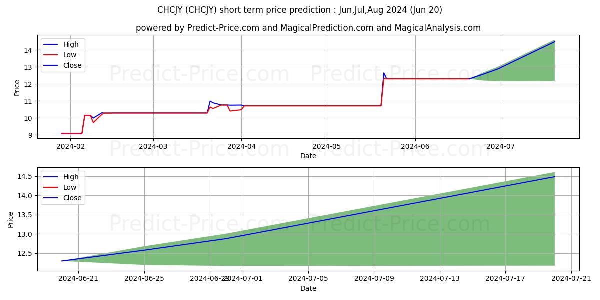 CHINA CITIC BANK CORPORATION LT stock short term price prediction: Jul,Aug,Sep 2024|CHCJY: 15.98