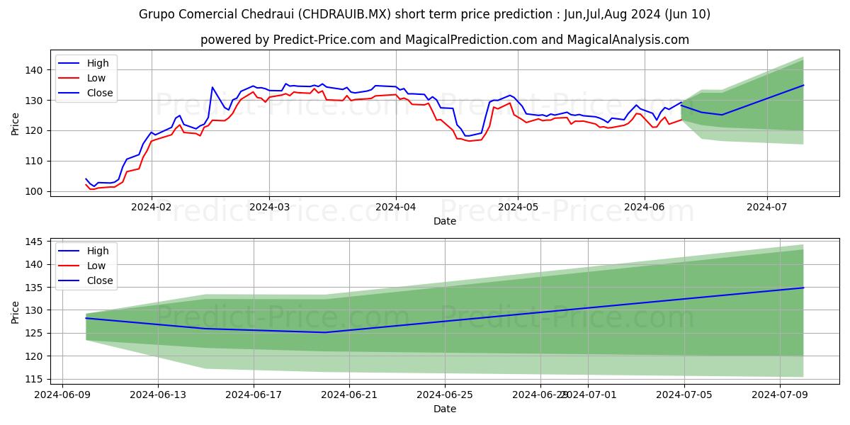 GRUPO COMERCIAL CHEDRAUI SAB DE stock short term price prediction: May,Jun,Jul 2024|CHDRAUIB.MX: 248.93