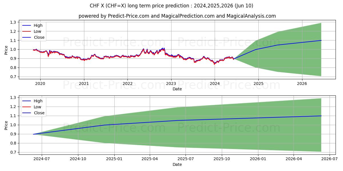 USD/CHF long term price prediction: 2024,2025,2026|CHF=X: 1.0716