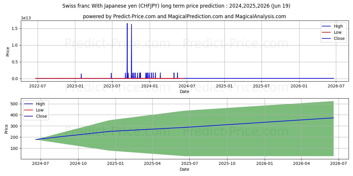 Swiss franc With Japanese yen stock long term price prediction: 2024,2025,2026|CHFJPY(Forex): 313.1462