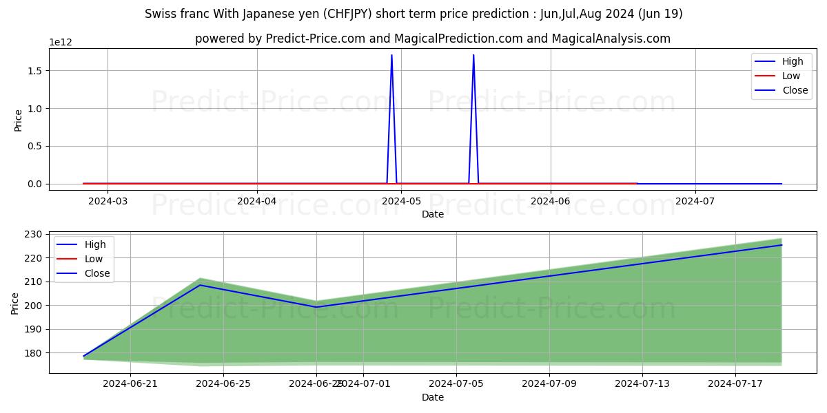 Swiss franc With Japanese yen stock short term price prediction: May,Jun,Jul 2024|CHFJPY(Forex): 313.15