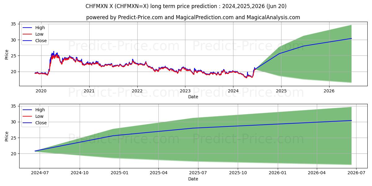CHF/MXN long term price prediction: 2024,2025,2026|CHFMXN=X: 23.6663