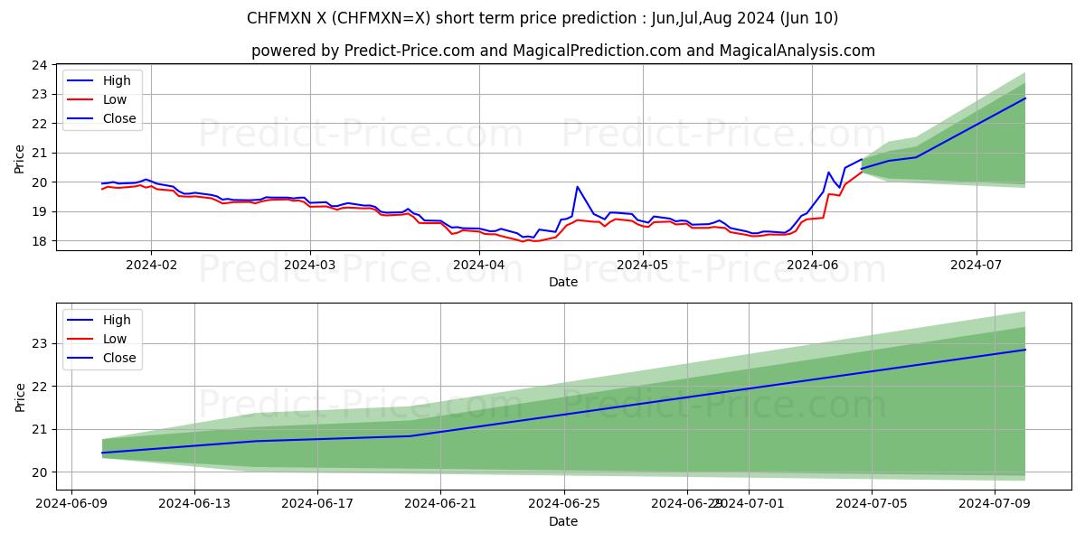 CHF/MXN short term price prediction: May,Jun,Jul 2024|CHFMXN=X: 23.67