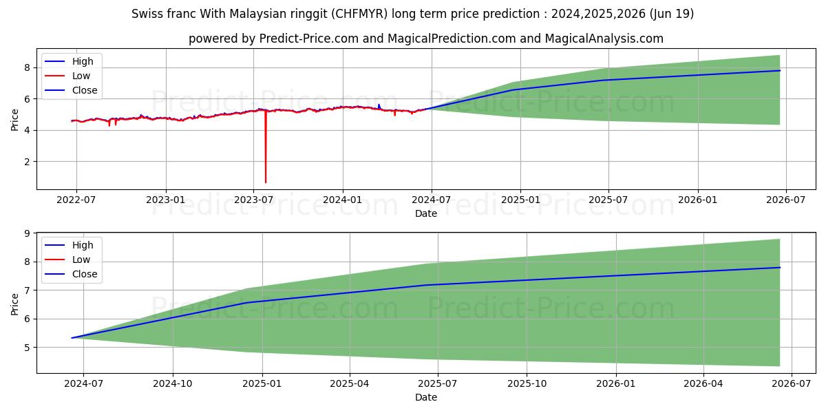 Swiss franc With Malaysian ringgit stock long term price prediction: 2024,2025,2026|CHFMYR(Forex): 6.9246