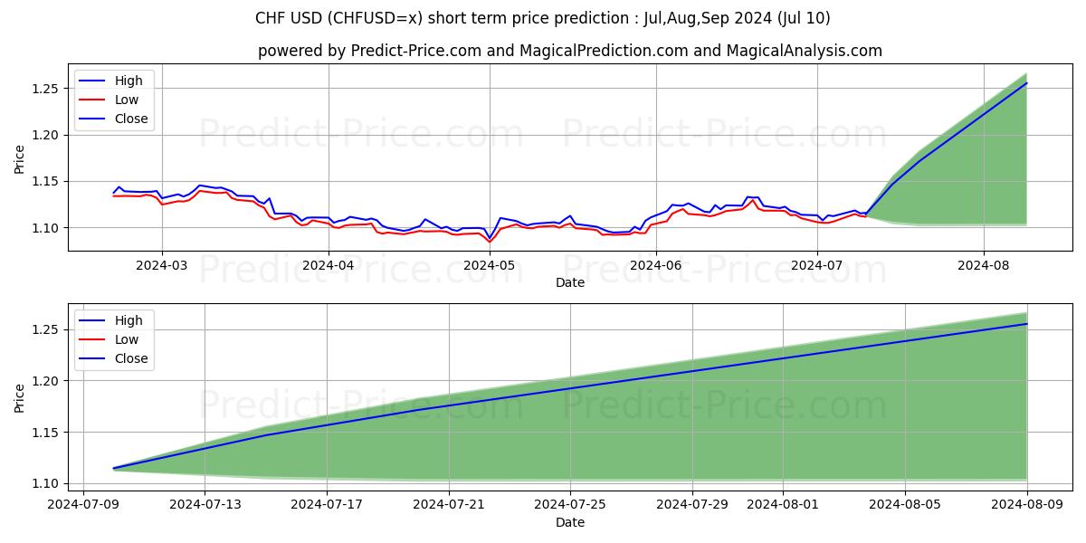CHF/USD short term price prediction: Jul,Aug,Sep 2024|CHFUSD=x: 1.405$