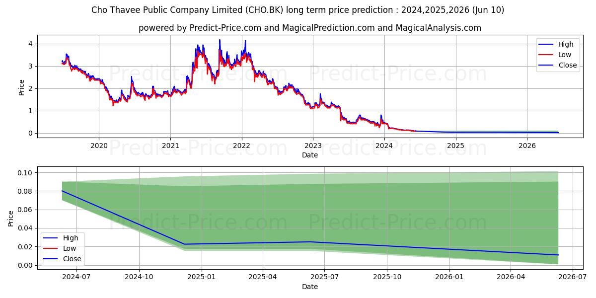 CHO THAVEE PUBLIC COMPANY LIMIT stock long term price prediction: 2024,2025,2026|CHO.BK: 0.1871