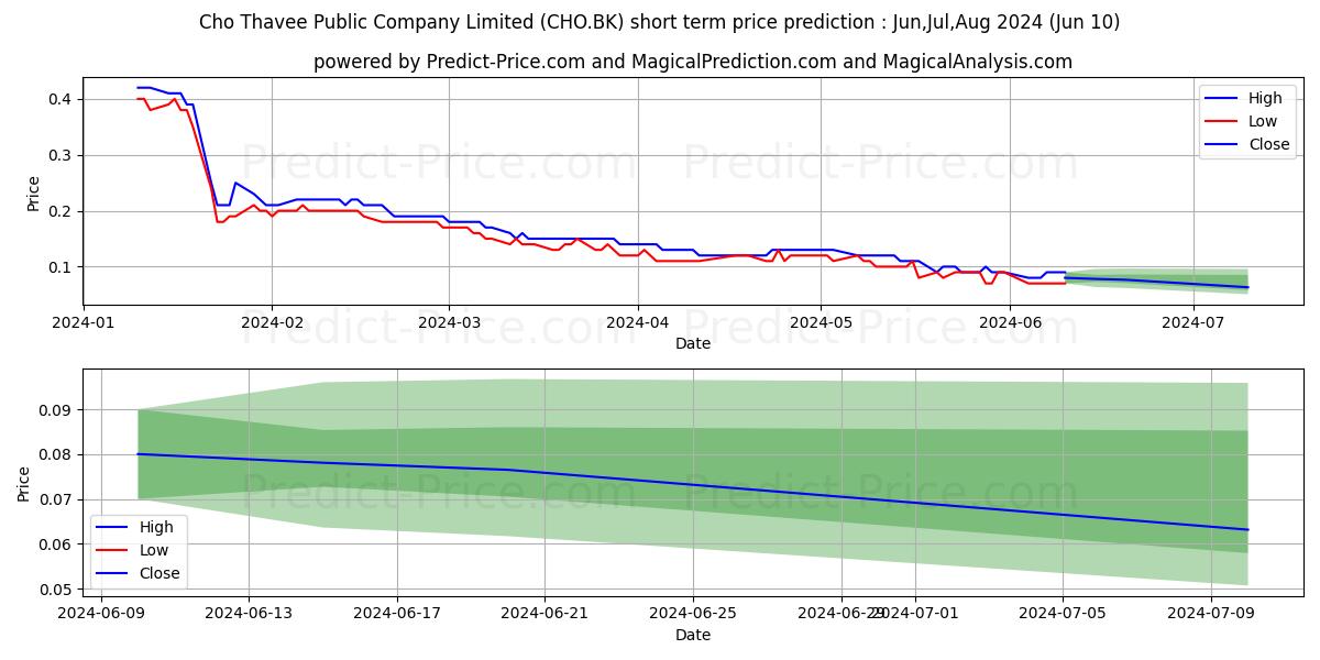 CHO THAVEE PUBLIC COMPANY LIMIT stock short term price prediction: May,Jun,Jul 2024|CHO.BK: 0.19