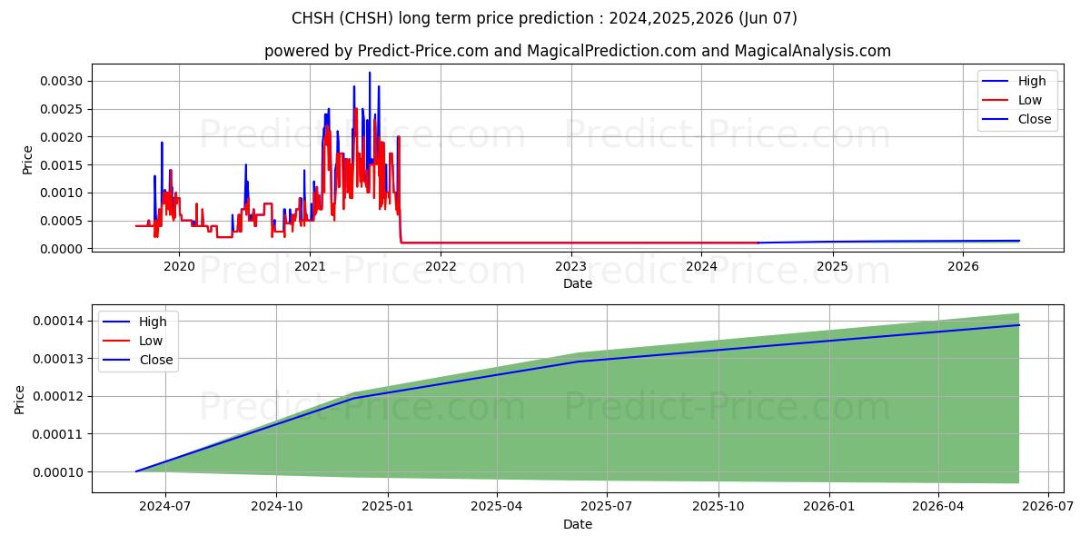 CHINA SHOE HOLDINGS INC stock long term price prediction: 2024,2025,2026|CHSH: 0.0001