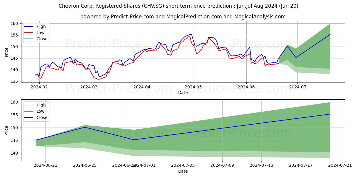 Chevron Corp. Registered Shares stock short term price prediction: Jul,Aug,Sep 2024|CHV.SG: 200.37