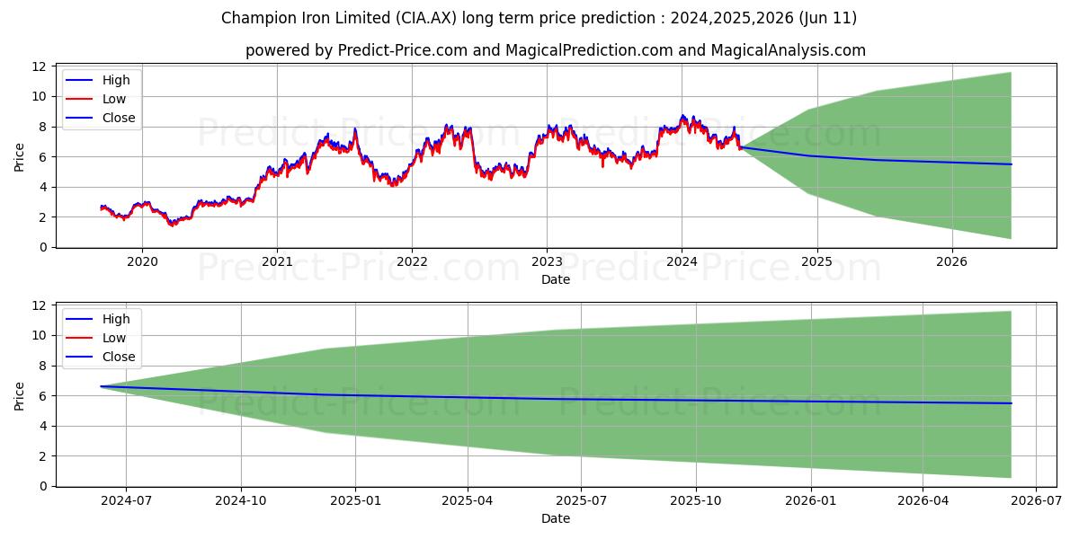 CHAMP IRON FPO stock long term price prediction: 2024,2025,2026|CIA.AX: 12.6679