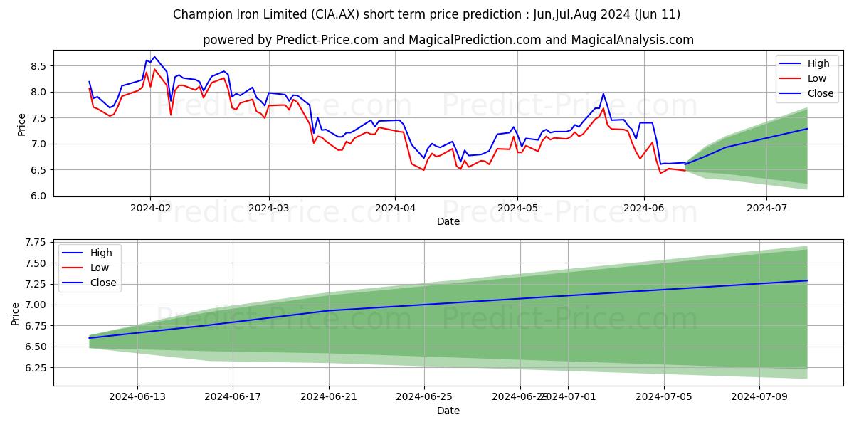 CHAMP IRON FPO stock short term price prediction: May,Jun,Jul 2024|CIA.AX: 12.67