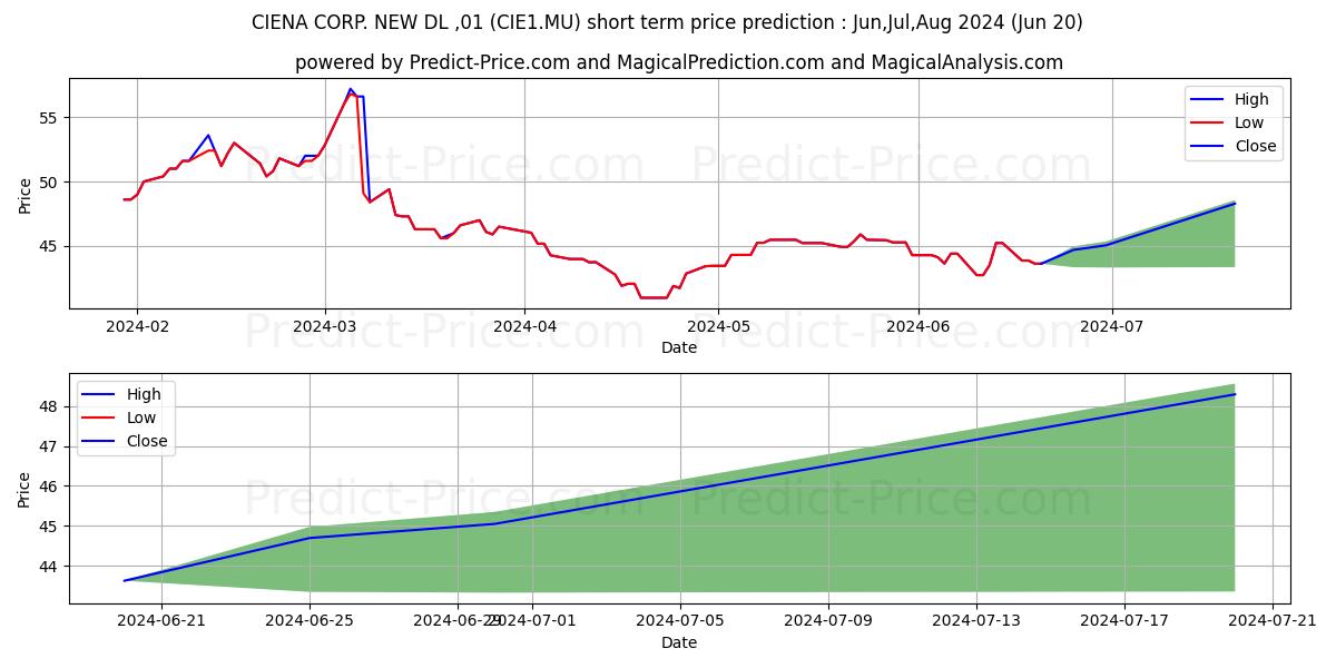 CIENA CORP. NEW  DL-,01 stock short term price prediction: Jul,Aug,Sep 2024|CIE1.MU: 58.29