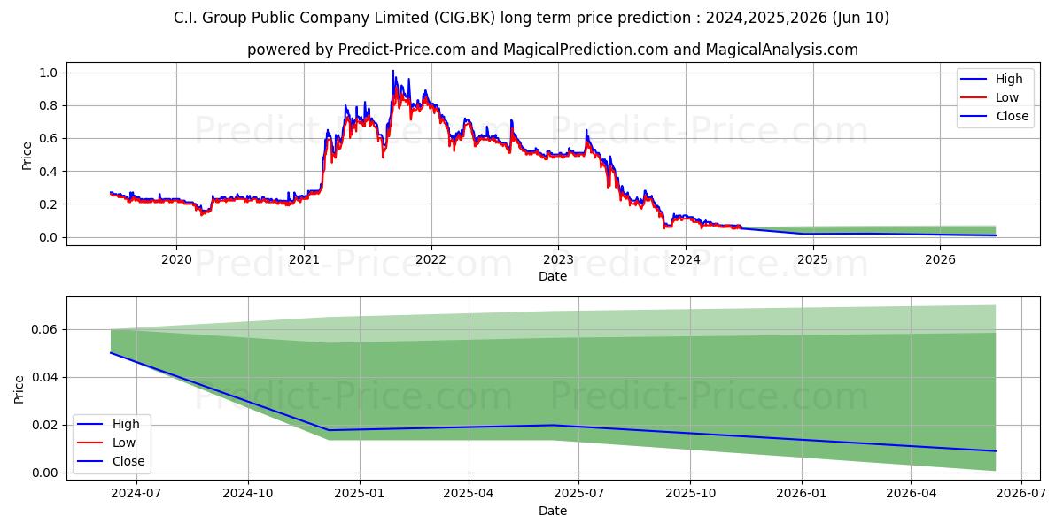 C.I.GROUP PUBLIC COMPANY LIMITE stock long term price prediction: 2024,2025,2026|CIG.BK: 0.0967