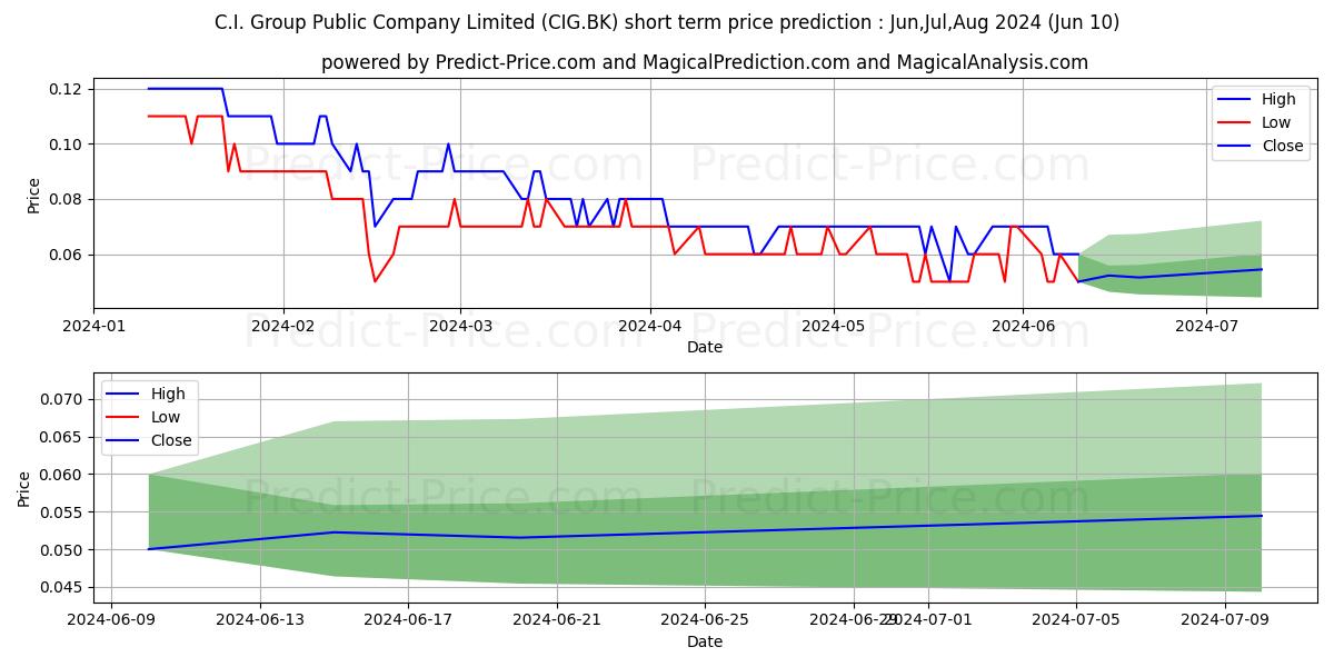 C.I.GROUP PUBLIC COMPANY LIMITE stock short term price prediction: May,Jun,Jul 2024|CIG.BK: 0.097