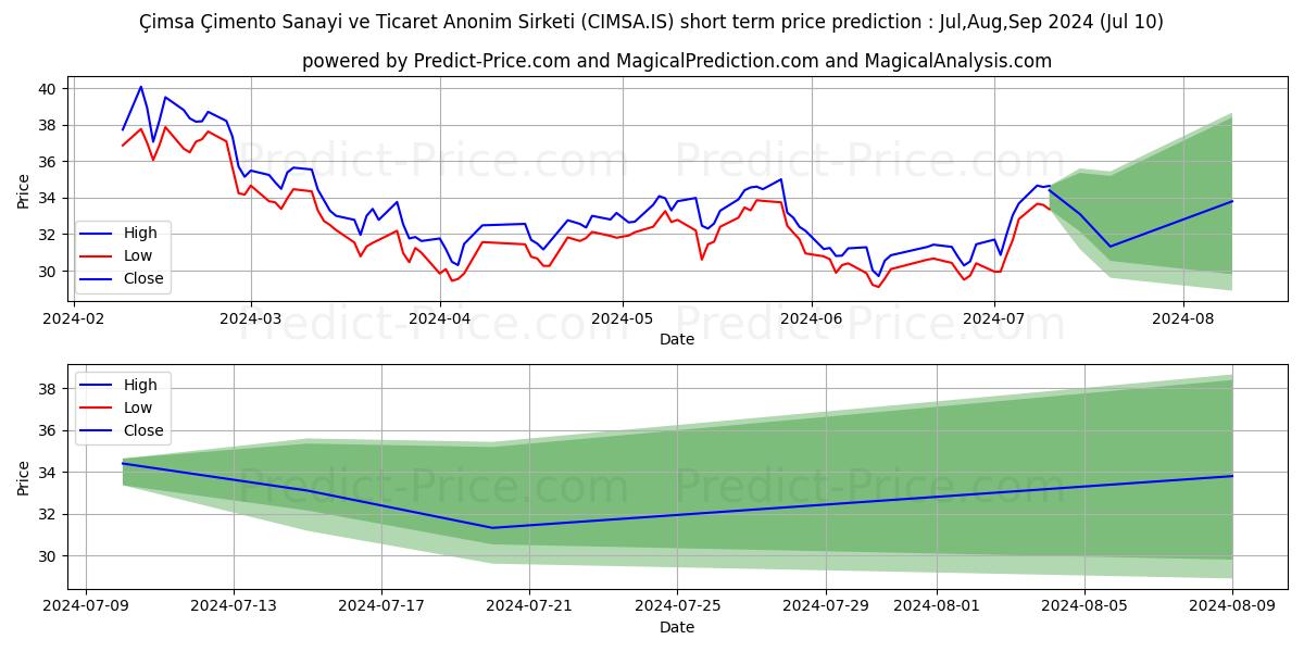 CIMSA stock short term price prediction: Jul,Aug,Sep 2024|CIMSA.IS: 62.79
