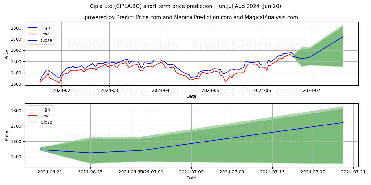 CIPLA LTD. stock short term price prediction: Jul,Aug,Sep 2024|CIPLA.BO: 2,409.39