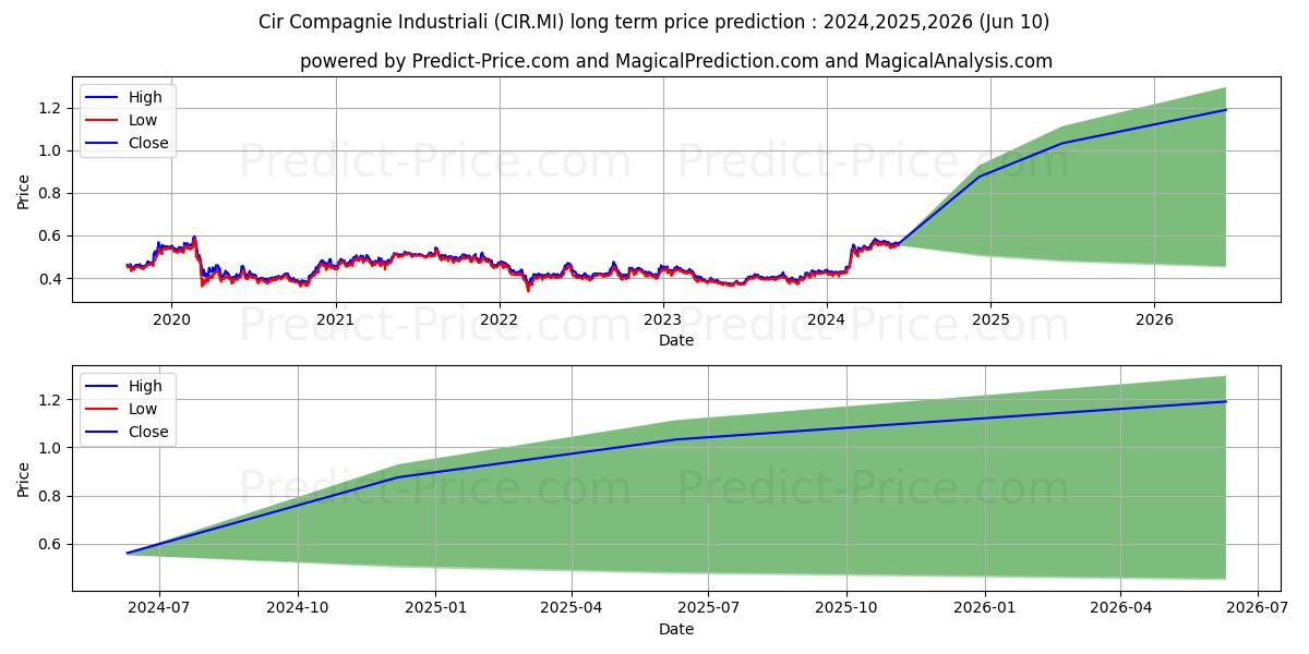 Cir Compagnie Industriali stock long term price prediction: 2024,2025,2026|CIR.MI: 0.8833