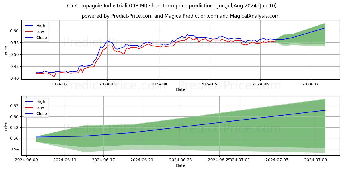 Cir Compagnie Industriali stock short term price prediction: May,Jun,Jul 2024|CIR.MI: 0.88