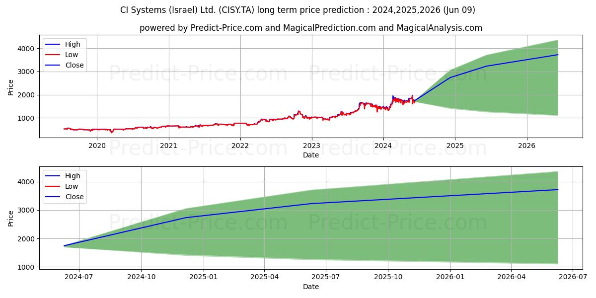 CI SYSTEMS(ISRAEL) stock long term price prediction: 2024,2025,2026|CISY.TA: 3009.3885