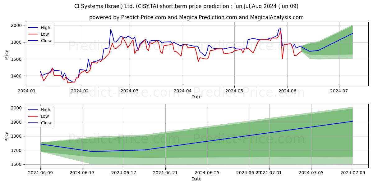 CI SYSTEMS(ISRAEL) stock short term price prediction: May,Jun,Jul 2024|CISY.TA: 3,009.3885349273678002646192908287048