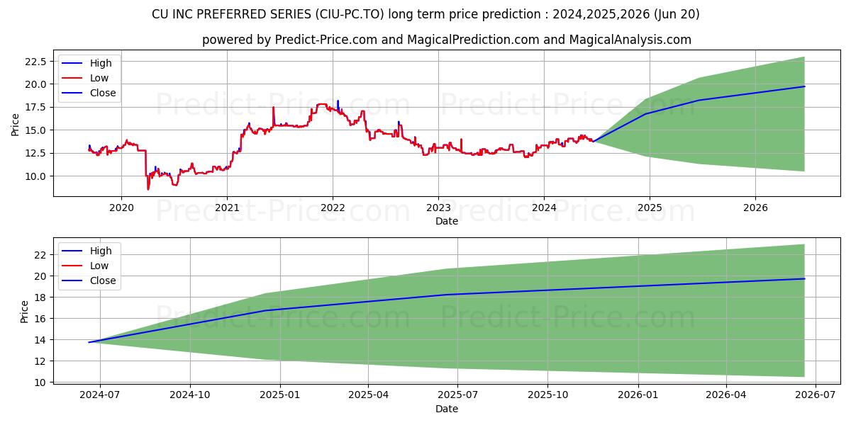 CU INC PREFERRED SERIES 4 stock long term price prediction: 2024,2025,2026|CIU-PC.TO: 18.2024