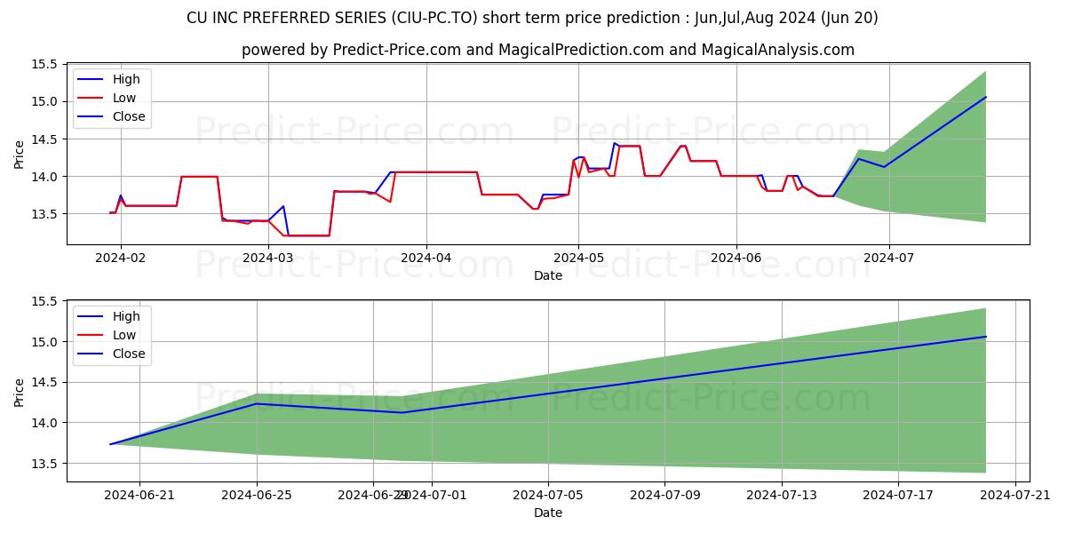 CU INC PREFERRED SERIES 4 stock short term price prediction: May,Jun,Jul 2024|CIU-PC.TO: 18.20