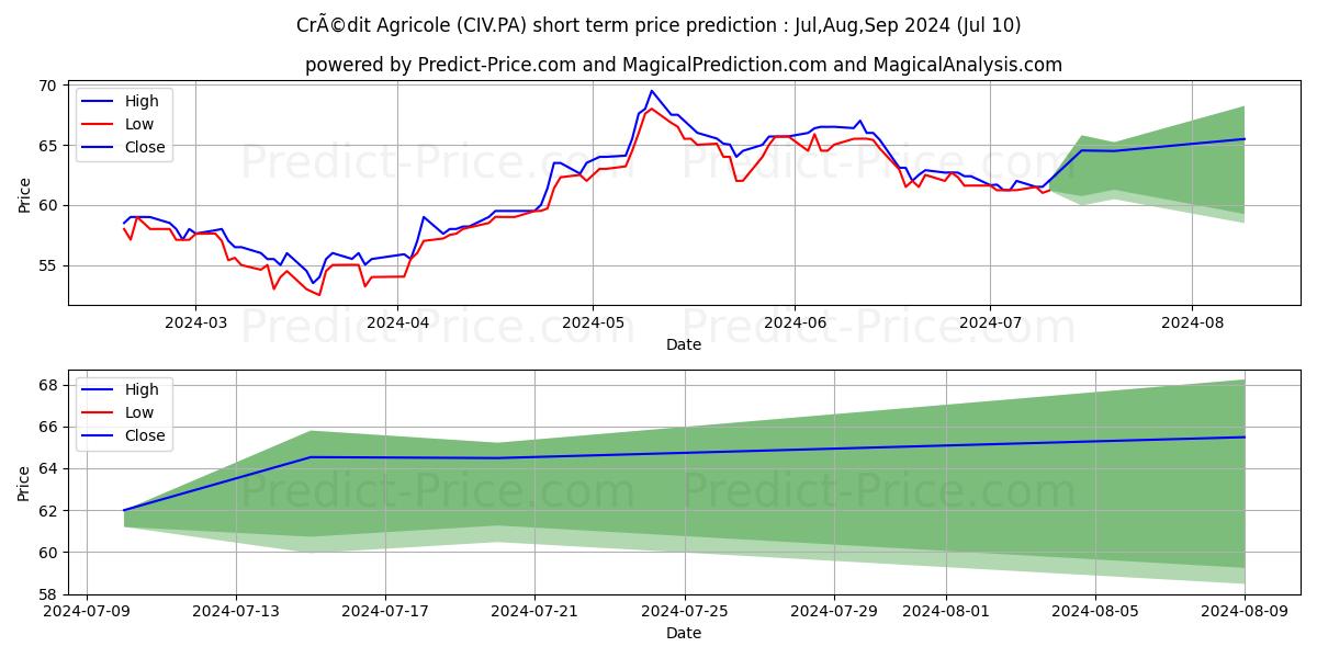 CRCAM ILLE-VIL.CCI stock short term price prediction: Jul,Aug,Sep 2024|CIV.PA: 94.10
