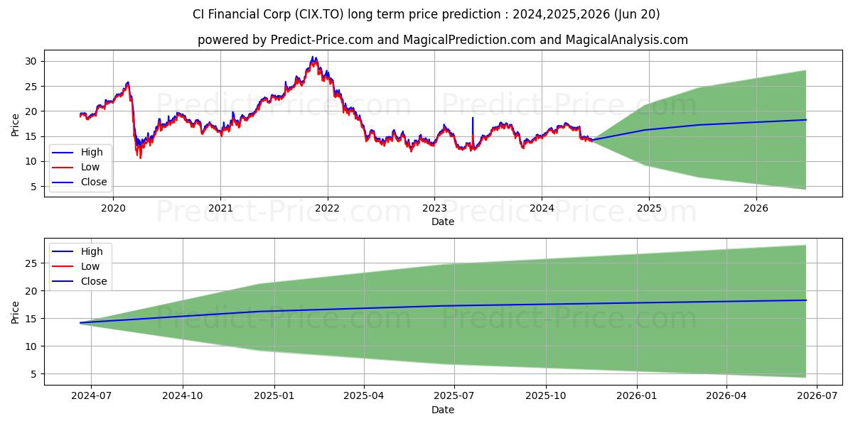 CI FINANCIAL CORP. stock long term price prediction: 2024,2025,2026|CIX.TO: 27.5286
