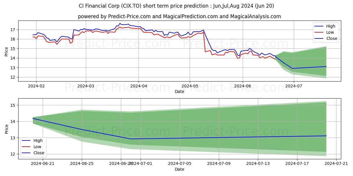 CI FINANCIAL CORP. stock short term price prediction: May,Jun,Jul 2024|CIX.TO: 27.53